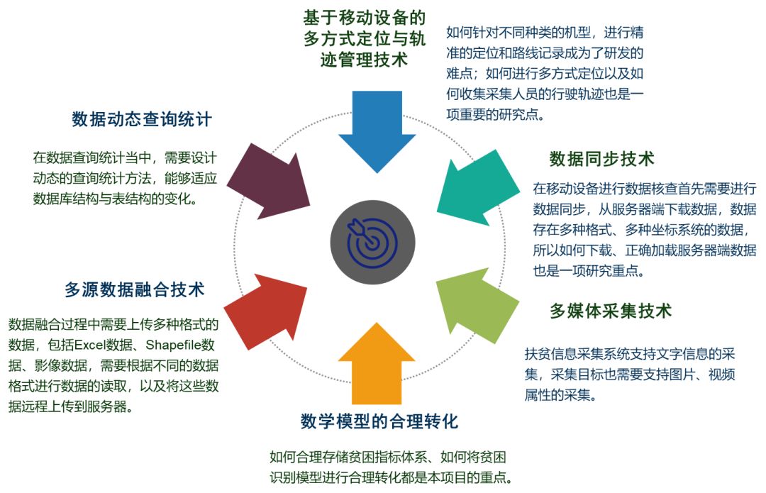 精准扶贫大数据融合与分析挖掘