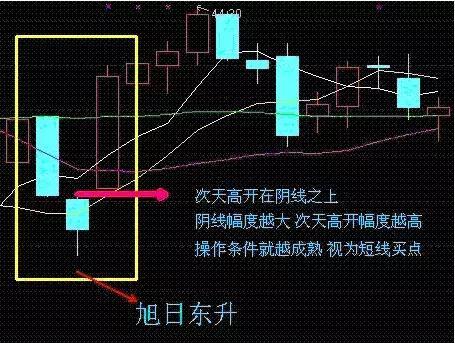 在空头力量即将竭尽时,多头在次天乘虚反扑将股价跳空高开,收出一根
