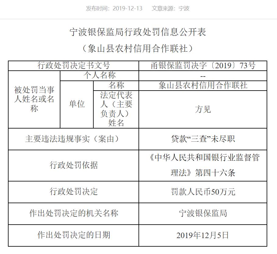 象山县农信联社被罚50万元：贷款“三查”不尽职