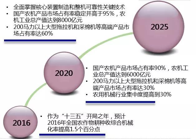 化发展是未来我国农机产业的发展方向 农业机械发展机会:利用本土优势