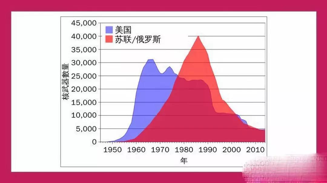 美国和苏联之间的军备竞赛,他们不断造出比对方更多的核弹,以保证在