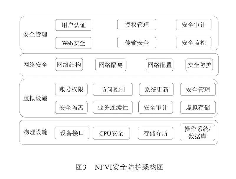 5g网络nfvi安全防护架构