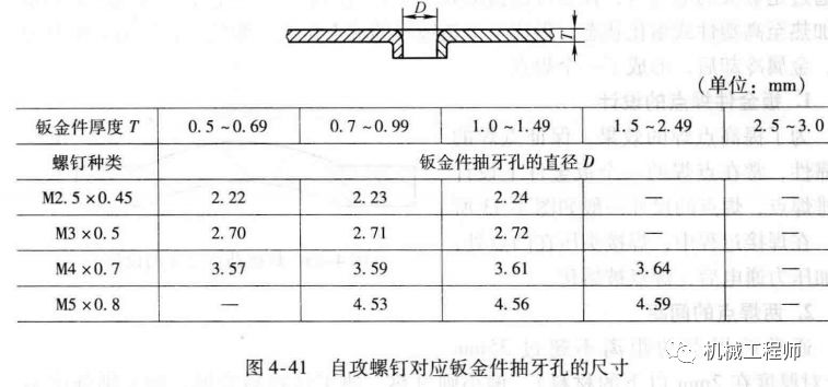 零件b过孔可以参考下面的表2:如沉头螺钉/铆钉的沉头座或过孔也可以向