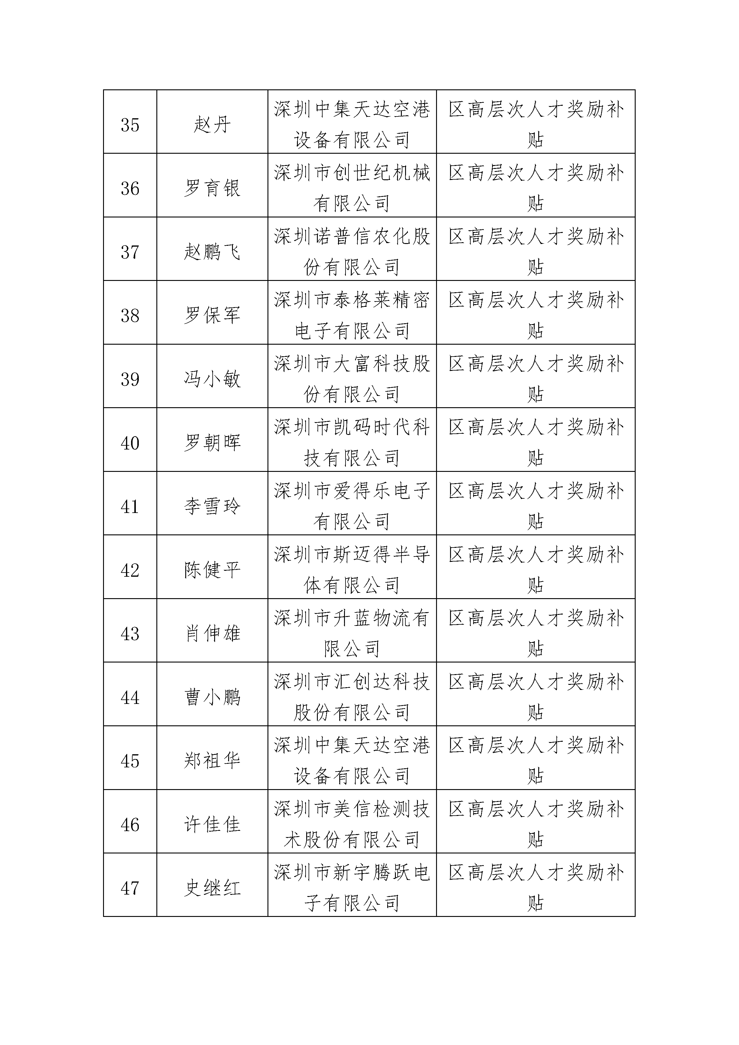 宝安区高层次人才奖励补贴(81人)