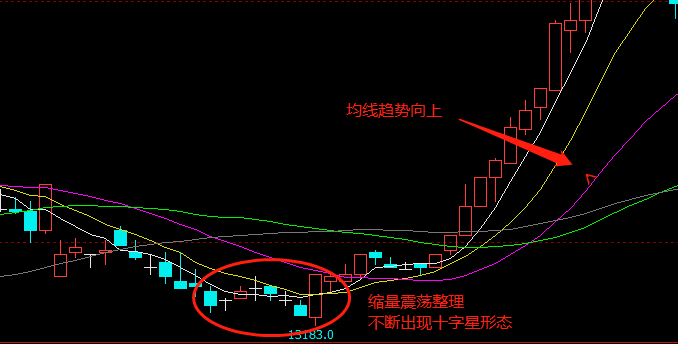 恒指如何运用底部十字星进行操作