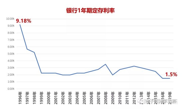 1,过去30年中国利率走势图看两张图就明白了关于锁定利率的重要性,我