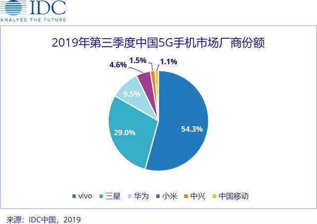 5G时代已经到来，究竟哪一家品牌发展最迅猛？毫无疑问是vivo