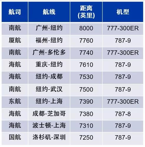 自2011年投入运营以来,具有超高效率,拥有三种机型的787家族已经帮助