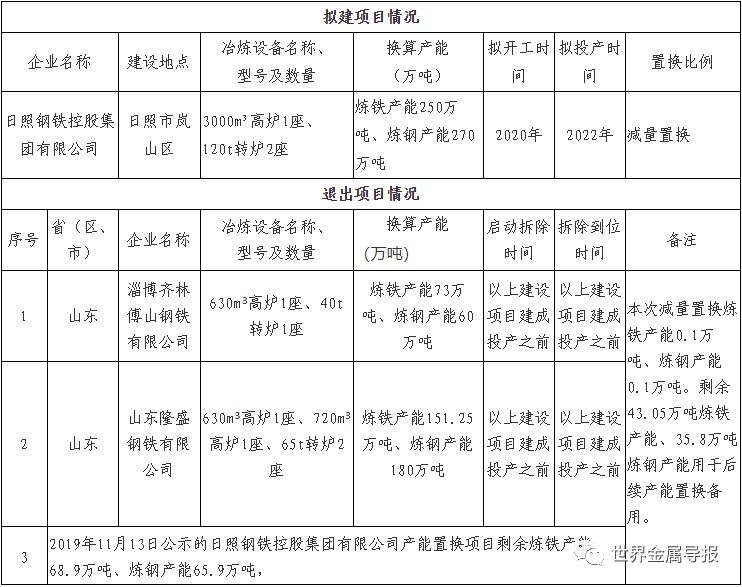 世界金属导报记者获悉,山东工信厅发布《日照钢铁控股集团有限公司