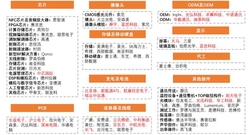 華為手機部分供應商華為海思——華為芯片研發中心.