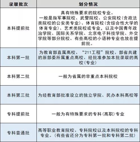 錄取批次合併專業平行志願成趨勢一文了解新高考志願填報