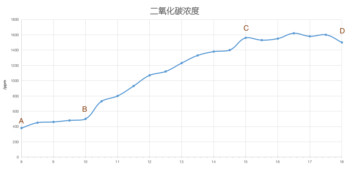 为了更直观,我将得到的数据做成了一张曲线图