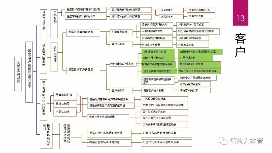全价值链精益生产