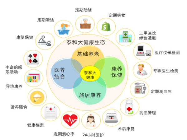 泰和養老院打造醫康養護四位一體的大健康養老模式