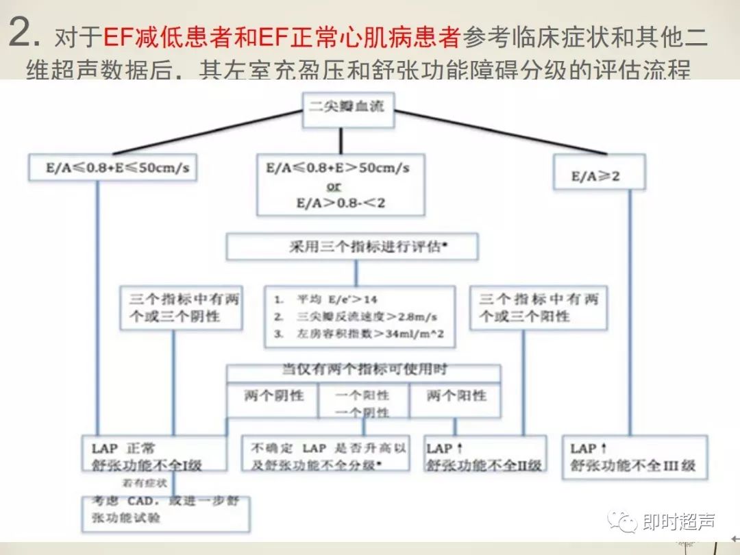 超声心动图评估左室舒张功能