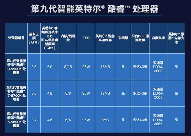 说道游戏cpu,那英特尔九代酷睿处理器自然不会缺席.