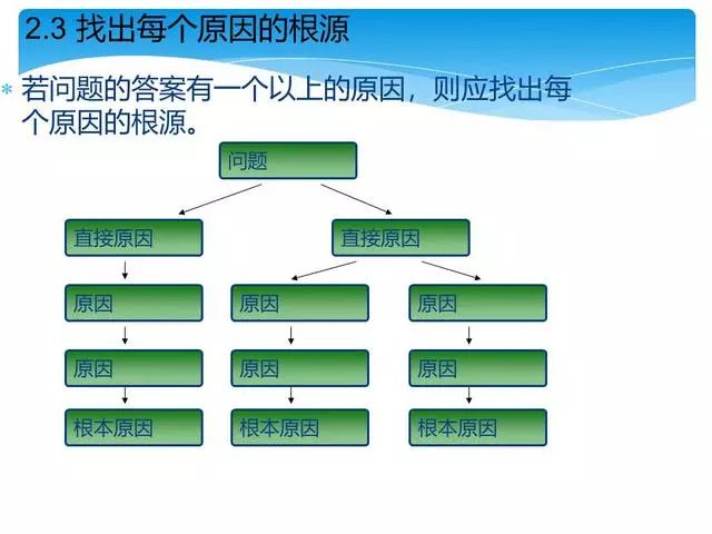 隔離並驗證根本原因,確定不同的糾正措施以消除根本原因;使用魚骨圖