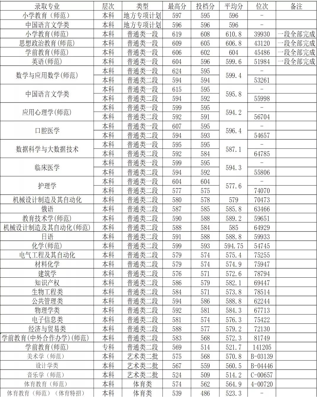 2019年湖州師範學院浙江省分專業錄取分數