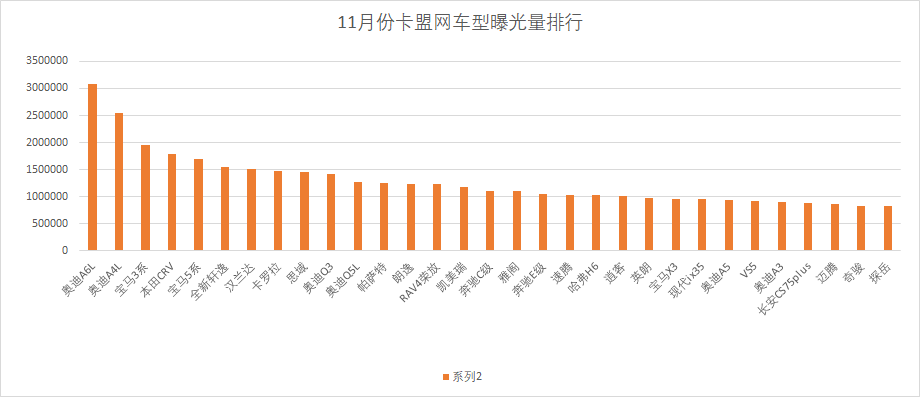 重磅_11月份卡盟网车型曝光量达1.2亿人次_阿正资源网汽车_阿正资源网网_ 3