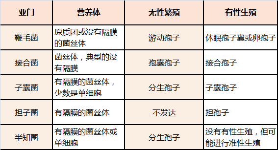 (菌物)界包括粘菌门和真菌门,其中真菌门包括5个亚门①鞭毛菌亚门②