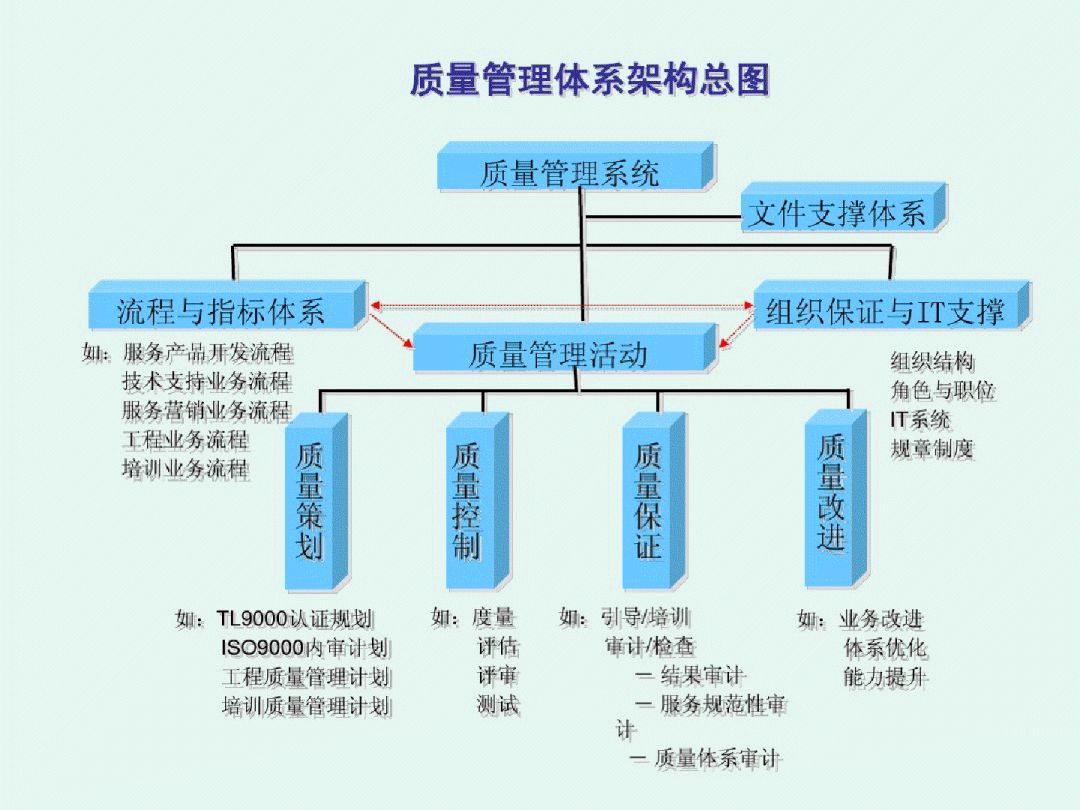 学习质量管理体系没有那么难,一份ppt搞定!