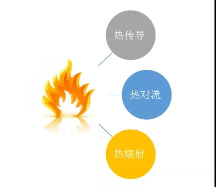 一只船教育:消防中建筑火灾是如何传热蔓延的(教研组精编)