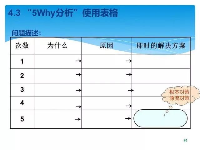 並驗證根本原因,確定不同的糾正措施以消除根本原因;使用魚骨圖,fta