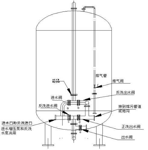 多介质过滤器操作原理介绍_石英砂