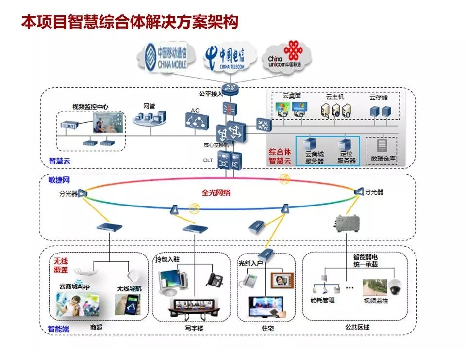 最全的商業綜合體智能化弱電系統解決方案