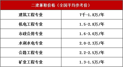 二級建造師說二建沒用的來看看