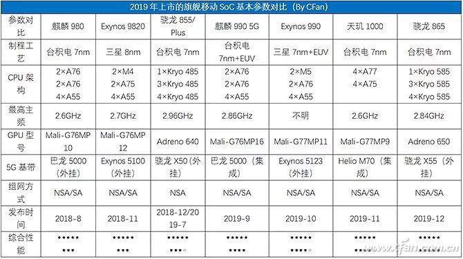 高通骁龙865和麒麟820图片