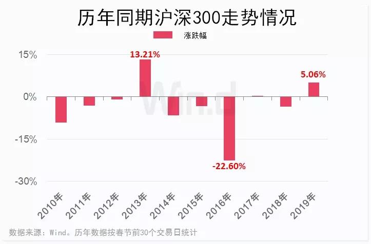 截至最近一个交易日收盘,沪深300指数年内涨幅29.24.