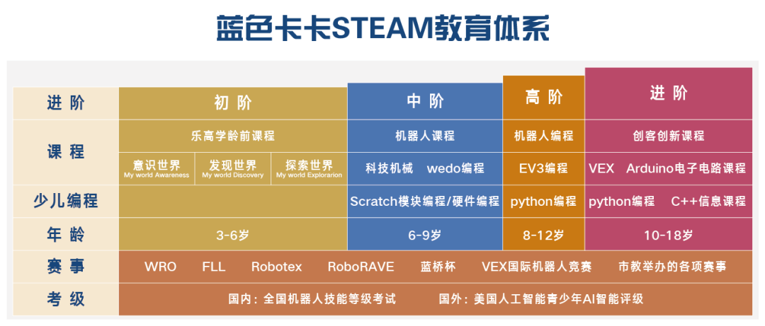 课程理念及理论:来源于乐高教育中国区域教学总监毛光明老师亲自设计