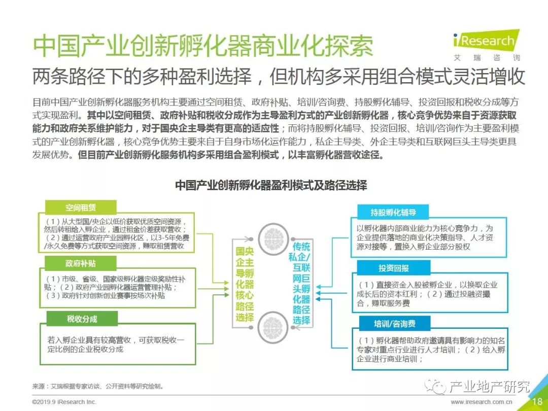 2019年中国产业创新孵化器行业报告