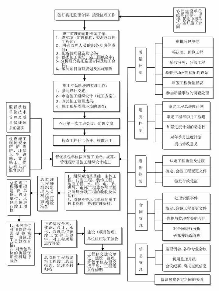 工程建設項目史上最完整的全流程圖,收藏備用!