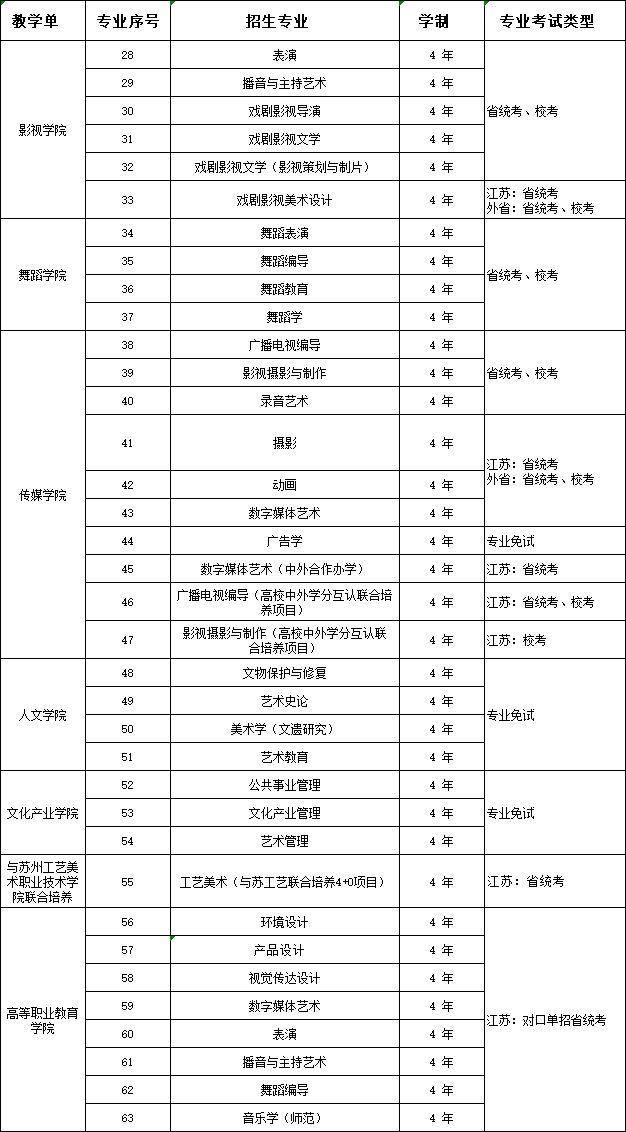 南艺2020音乐剧排名_2020最新全国艺术类大学排名发布!央美第一,国美第五