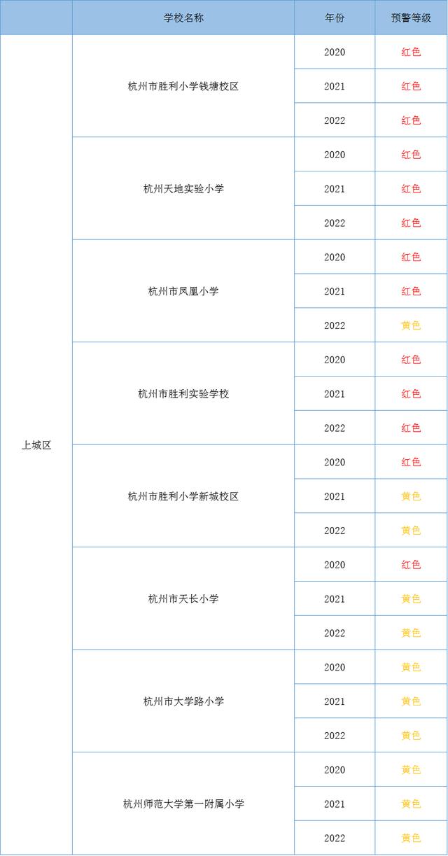 杭州市教育局公布最新學(xué)區(qū)預(yù)警!往年這些學(xué)校報(bào)名最熱門...(圖1) 杭州市教育局公布最新學(xué)區(qū)預(yù)警!往年這些學(xué)校報(bào)名最熱門...(圖1)