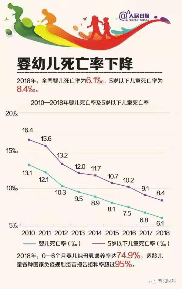 发展纲要统计监测报告,  结果显示:  ①2018年全国婴儿死亡率下降至6