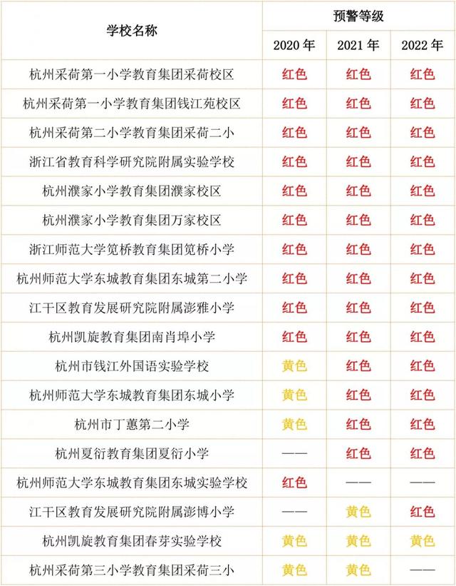 江干区2020-2022年户籍儿童小学一年级入学预警公告(图1)