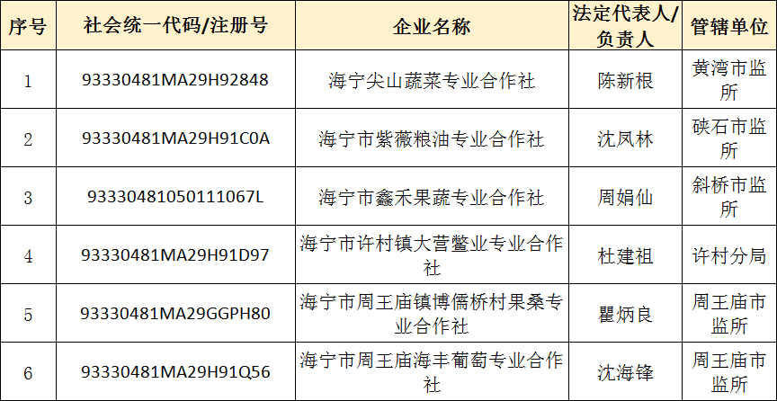 本公告所列 海寧尖山蔬菜專業合作社等6家農民專業合作社(見附件4),經