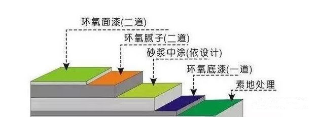 地坪漆涂料为什么要分三层施工呢