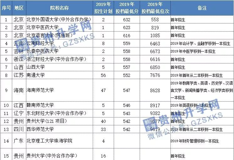 贵州一本大学排名_2019-2020贵州一本大学排名及分数线(理科+文科)