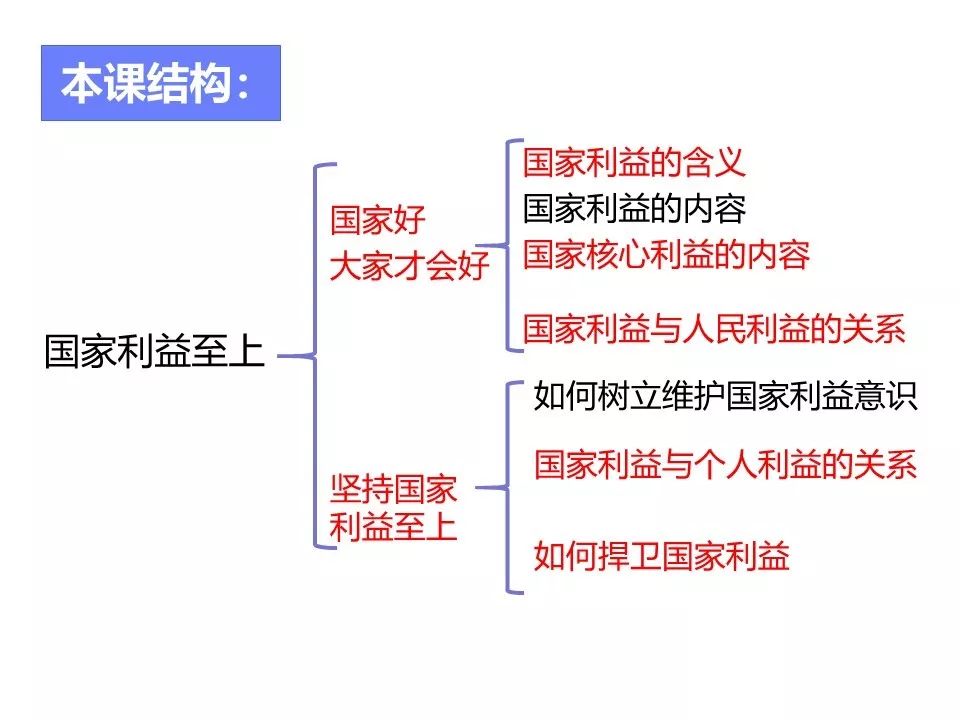 八上第四单元维护国家利益复习课