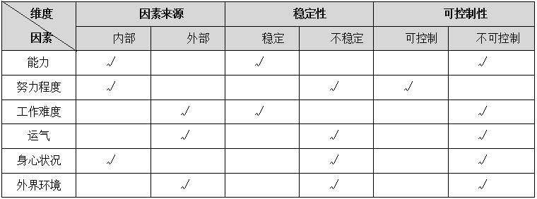 2020年吉林特岗学习动机理论成败归因理论