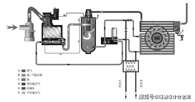 溫度約為80-95℃,然後進入油氣分離器,油氣分離後,壓縮氣體進入後冷卻