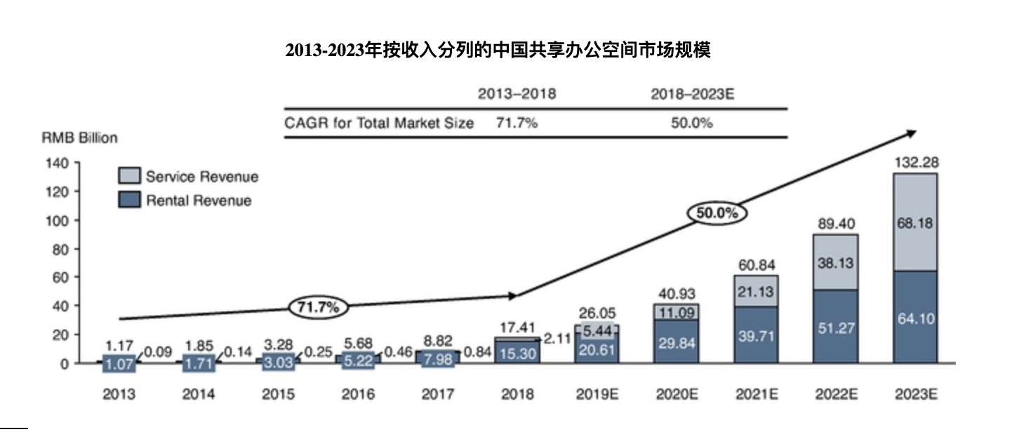 2013-2023年中國共享辦公空間市場規模 來源 / 優客工場招股書