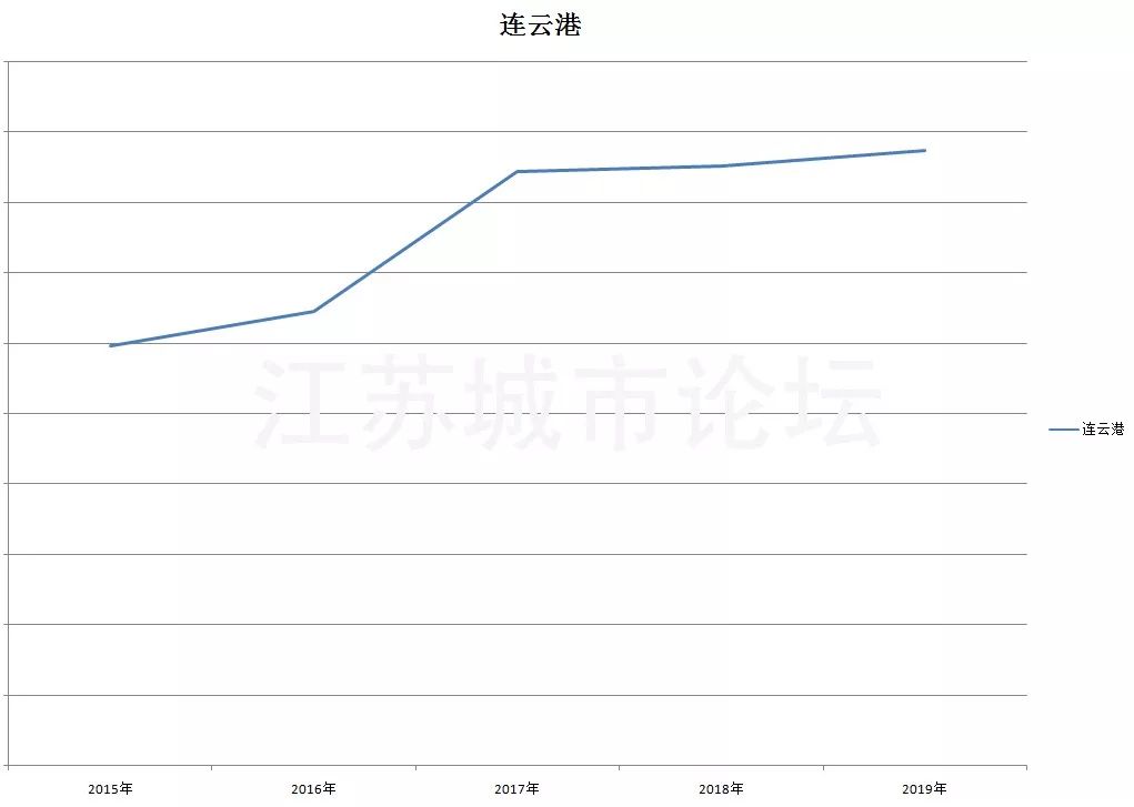 連雲港的房價整體是上漲的,2017年至2019年的上漲速度都有放緩,2016年