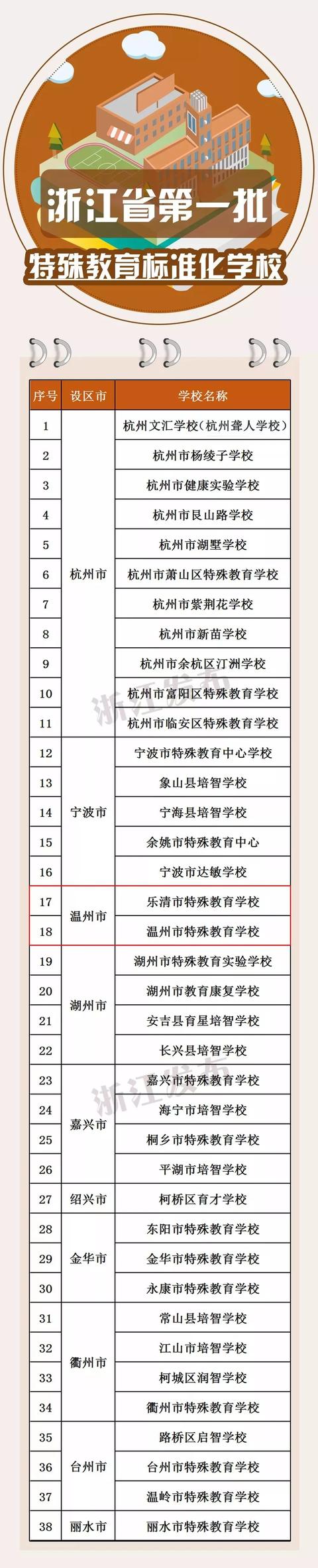 浙江2019第一批特殊教育标准化学校名单出炉!温州2所学校入选(图1)