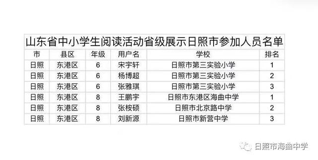日照海曲中学王鹏宇获市中小学经典名著阅读活动中得第一(图1)