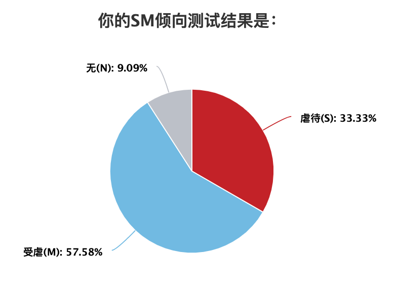 测测你的sm指数有多高 → 欲罢不能,原来你竟然这么喜欢虐!_痛感